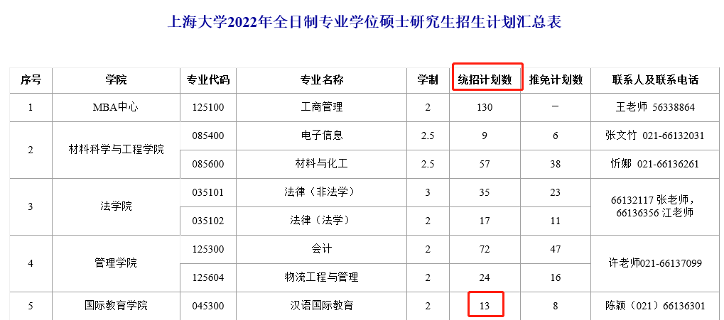 2022上海外國語大學漢碩招生人數:57人2022上海大學漢碩招生人數:33人