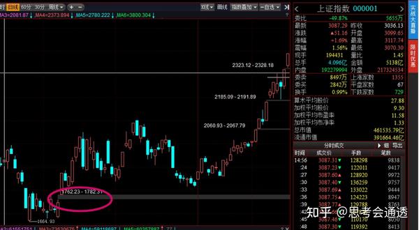 行情反弹标志之一——缺口 - 知乎