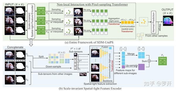 论文解读《Scalable, Detailed, And Mask-Free Universal Photometric Stereo》 - 知乎