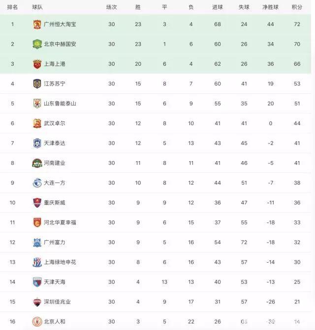 2019中超积分榜终极盘点,恒大八冠国安悲情人和创耻辱纪录