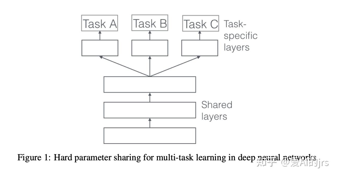 多任务学习完整版:推荐系统多任务学习(multitask)的实战总结和常见问题 - 知乎