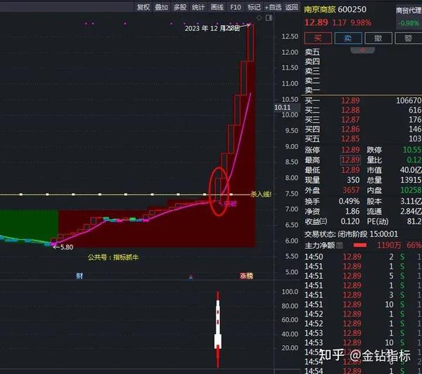 主力突破平台狙击短线波段强势牛 股股票选股指标公式 知乎