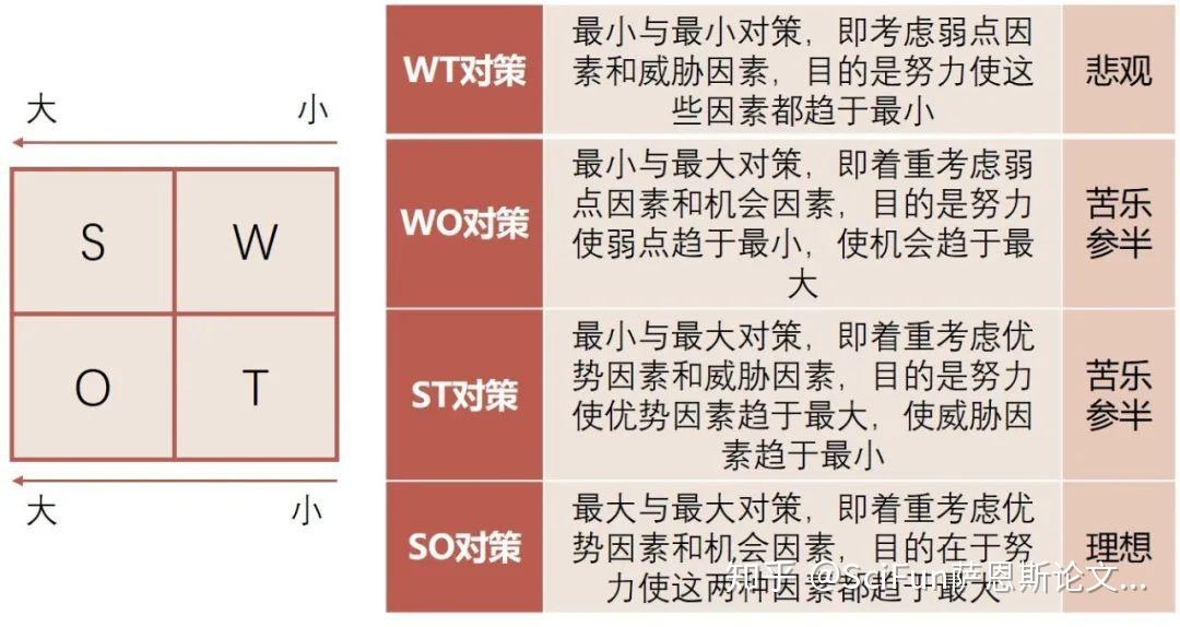 Sci Fun分析工具集 如何进行swot分析？ 知乎