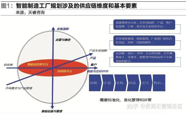 面向智能製造的智慧供應鏈建設