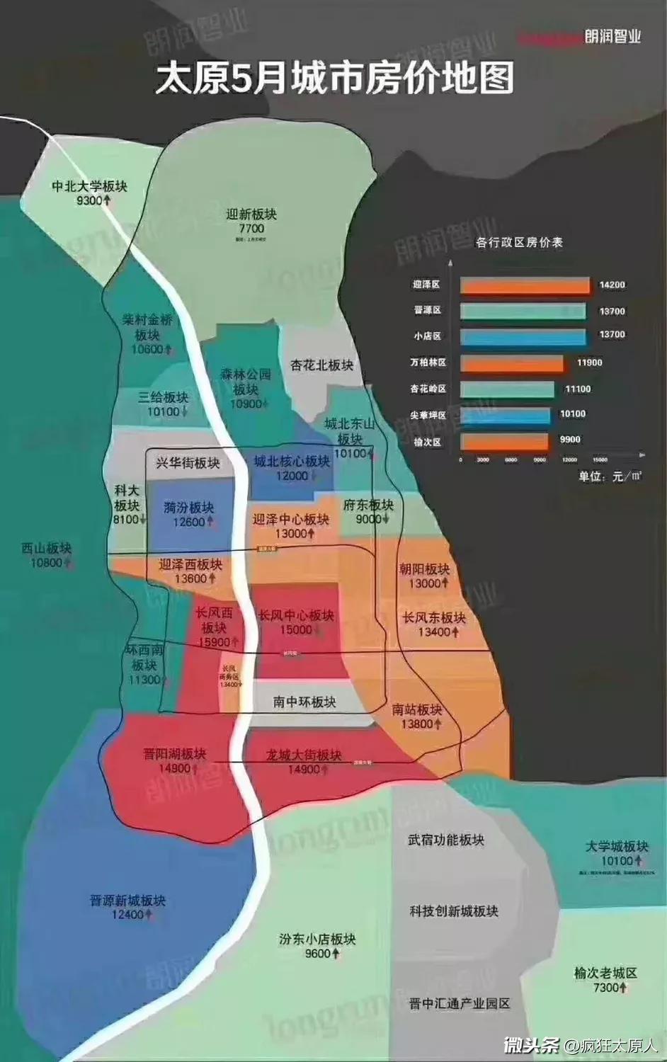 近日,朗润智业发布了太原5月房价地图: 图片来源:朗润智业从上图可以