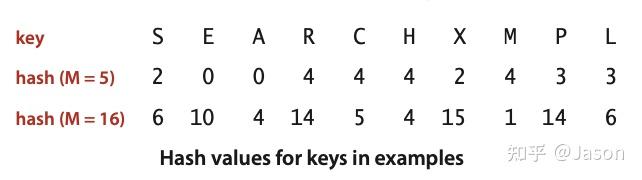 Chapter 3. Searching -- 3.4 Hash Tables - 知乎