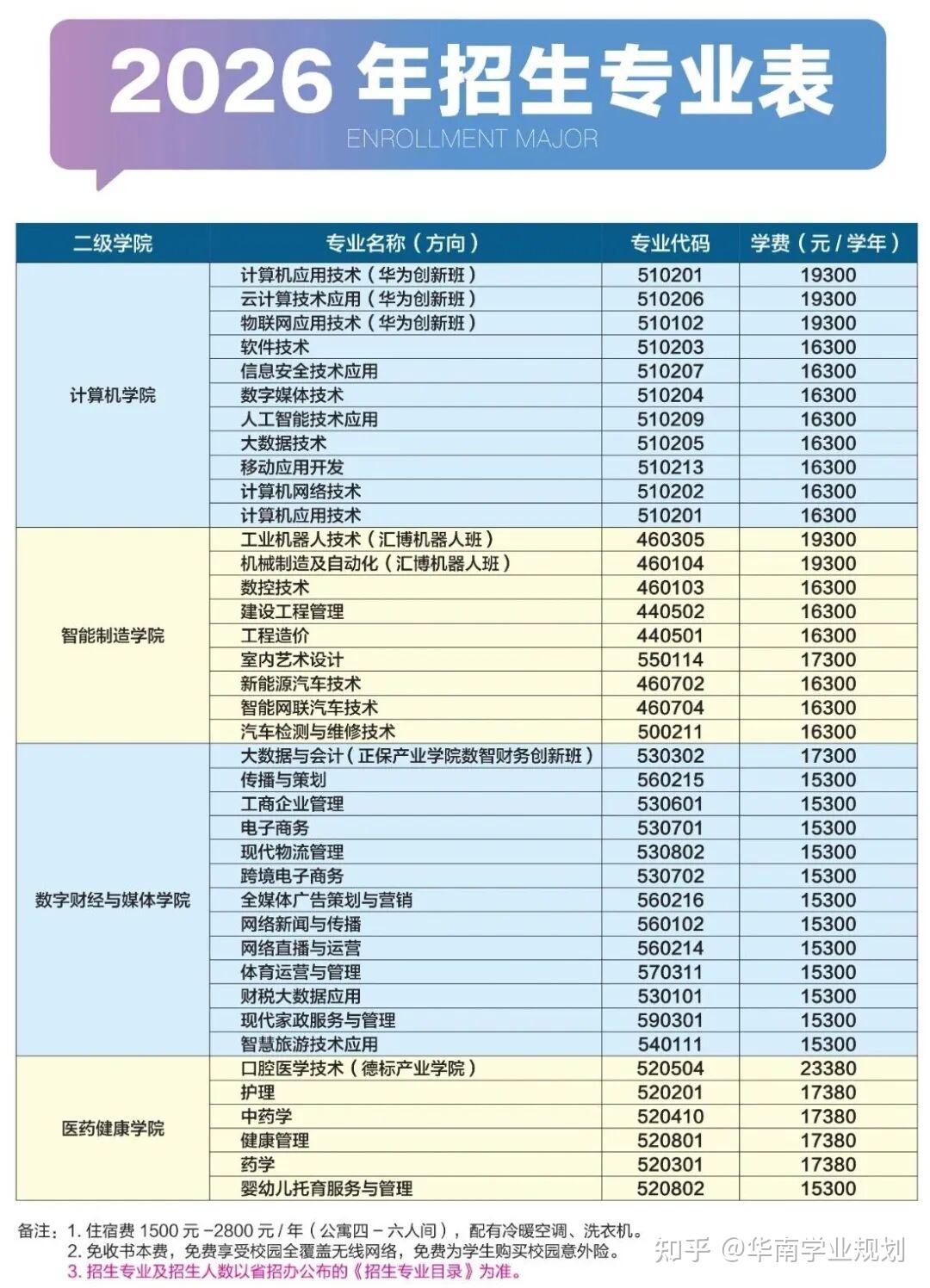 广东多校公布2026春季高考招生计划/招生专业！ - 知乎