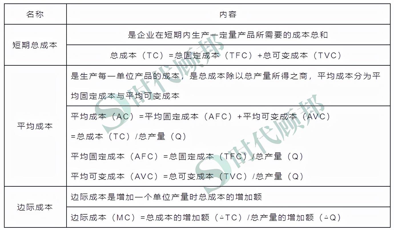 (二)短期成本(一)成本的含義【必備考點二】成本函數【解析】對於富有