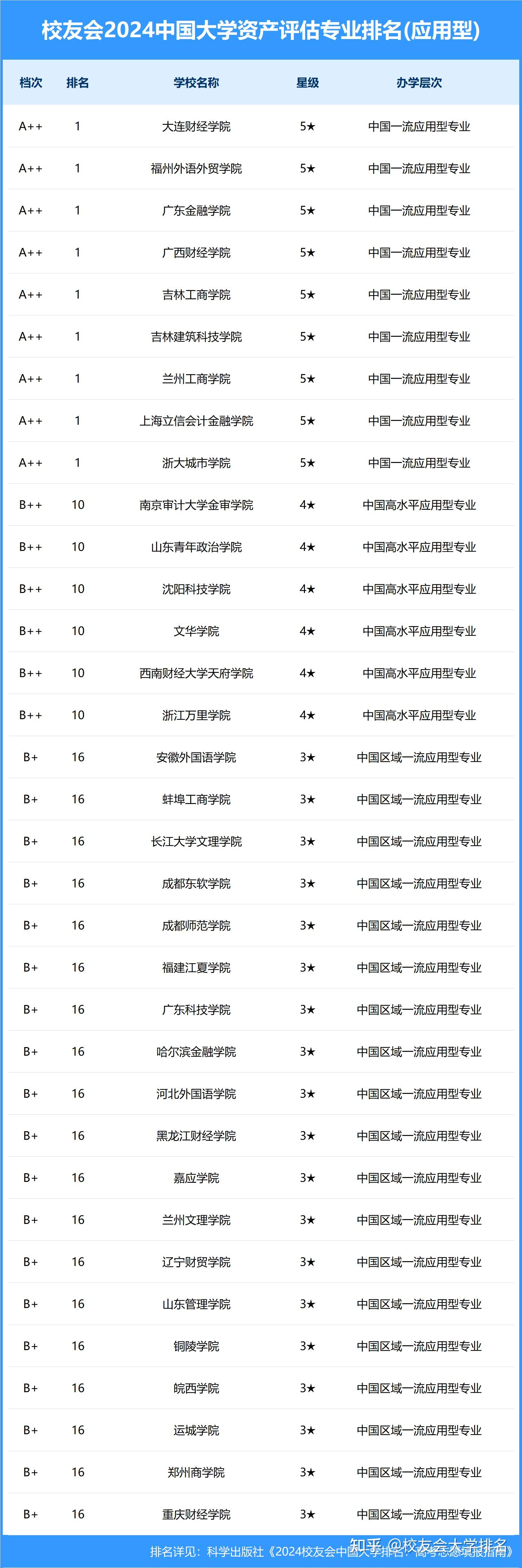 校友会2024中国大学资产评估专业排名,首都经济贸易大学第一