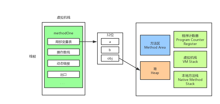 Java最大棧深度有多大？-從一道面試題開始學習JVM