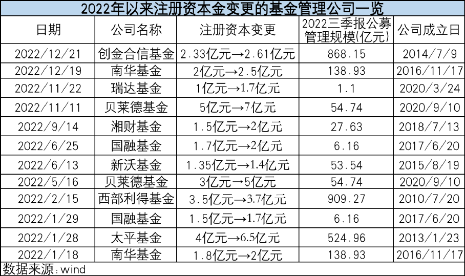 又有两家基金公司增资