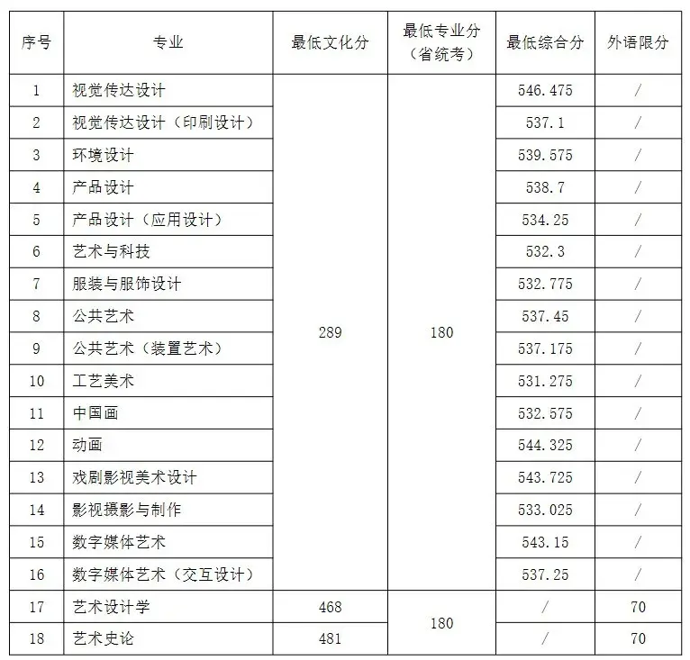 山东工艺美术学院,山东艺术学院2021艺术类录取分数线发布