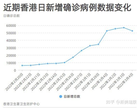 新增7533例2022年2月20日香港新增6067例近期香港日新增确诊病例数据