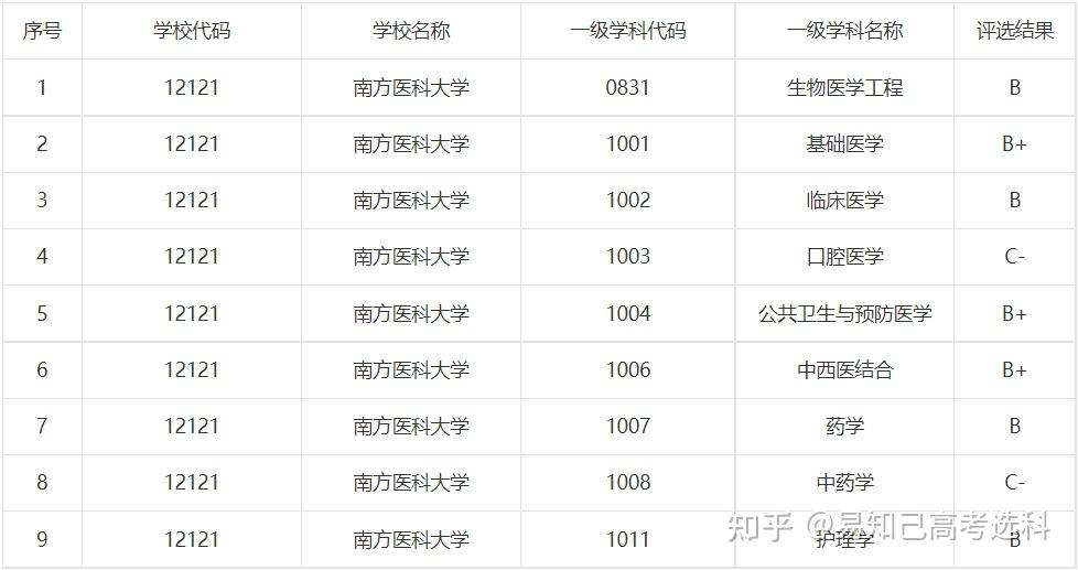 四大軍醫大學提前批分配工作新高一如何選科可以報考