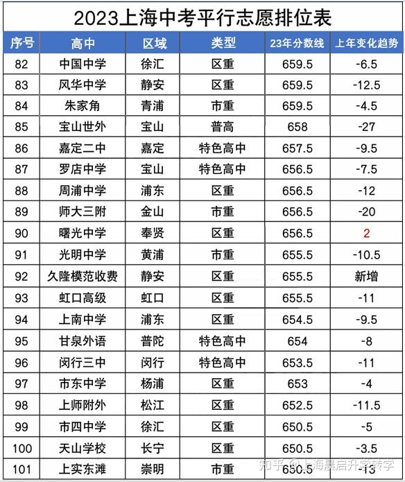 上海高中分数线排名汇总!不知道中考志愿咋填?