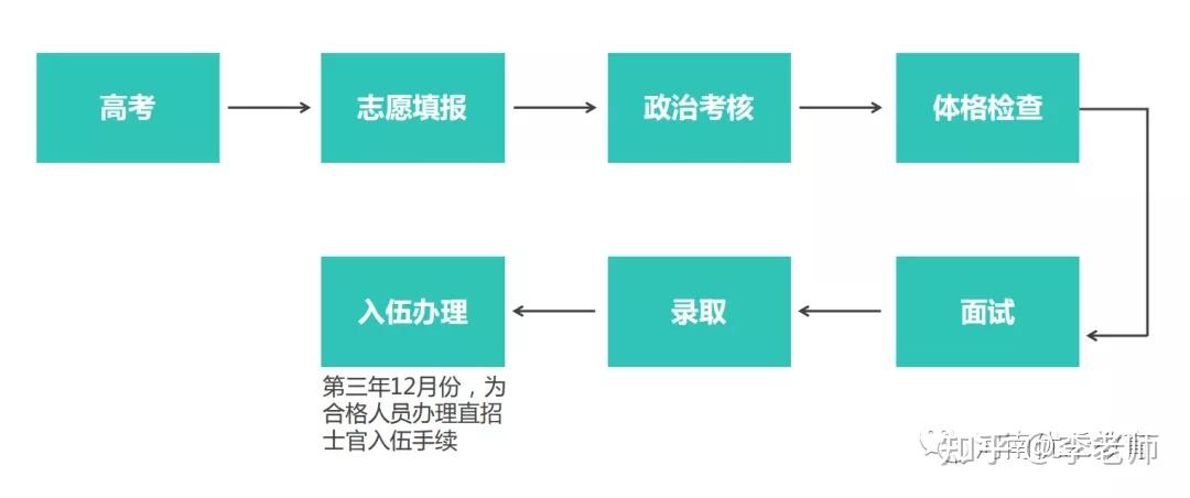高考志愿填报-直招士官报考全流程 - 知乎