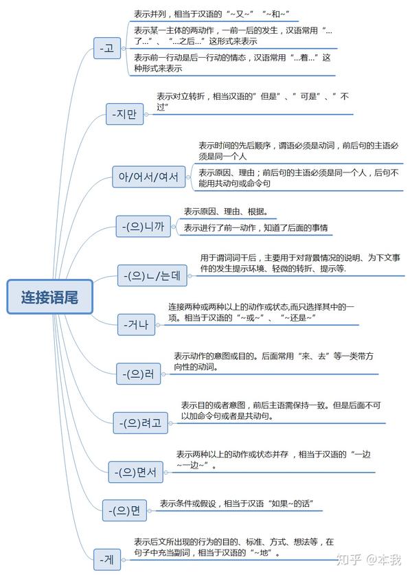 韩语语法 初级 连接语尾 知乎