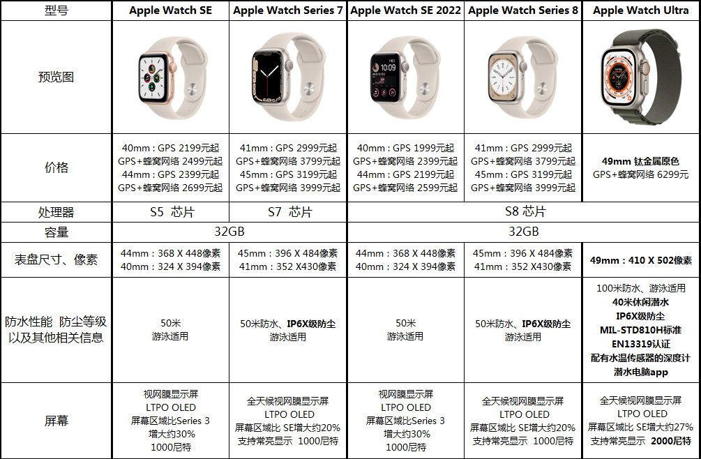 applewatchseries7与applewatchse如何选