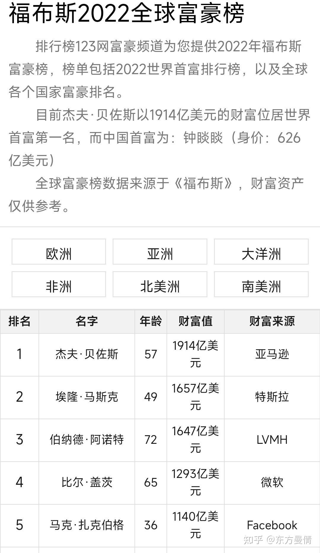 福布斯2022全球億萬富豪榜揭曉馬斯克第一鍾睒睒和張一鳴進前25這體現