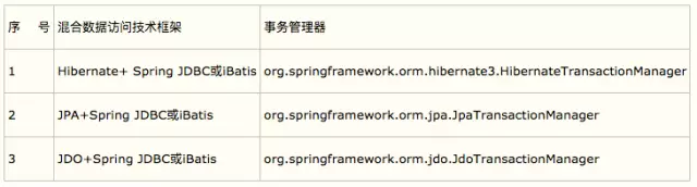 Spring 数据访问(DAO层) 总结 - 知乎