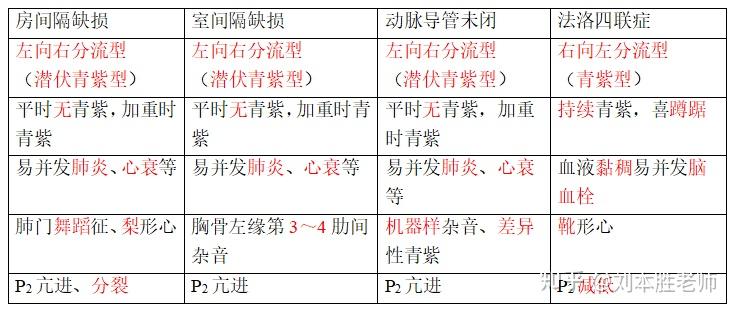 先天性心脏病分类表格图片