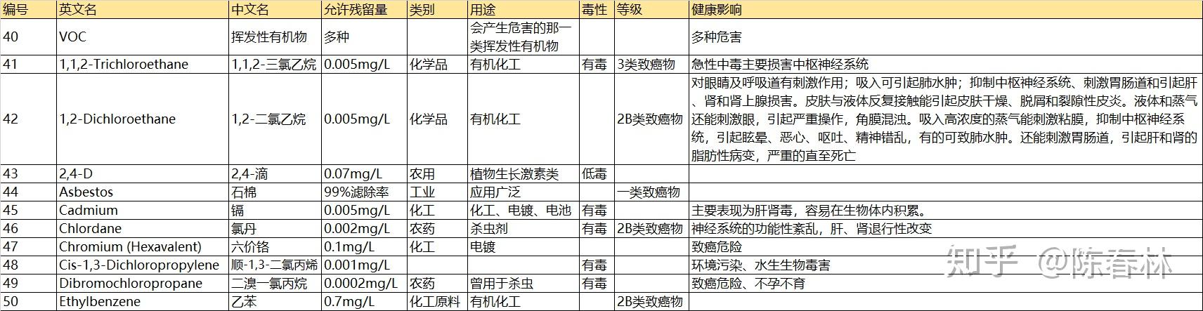认识NSF/ANSI 53号标准的细节(之五) - 知乎