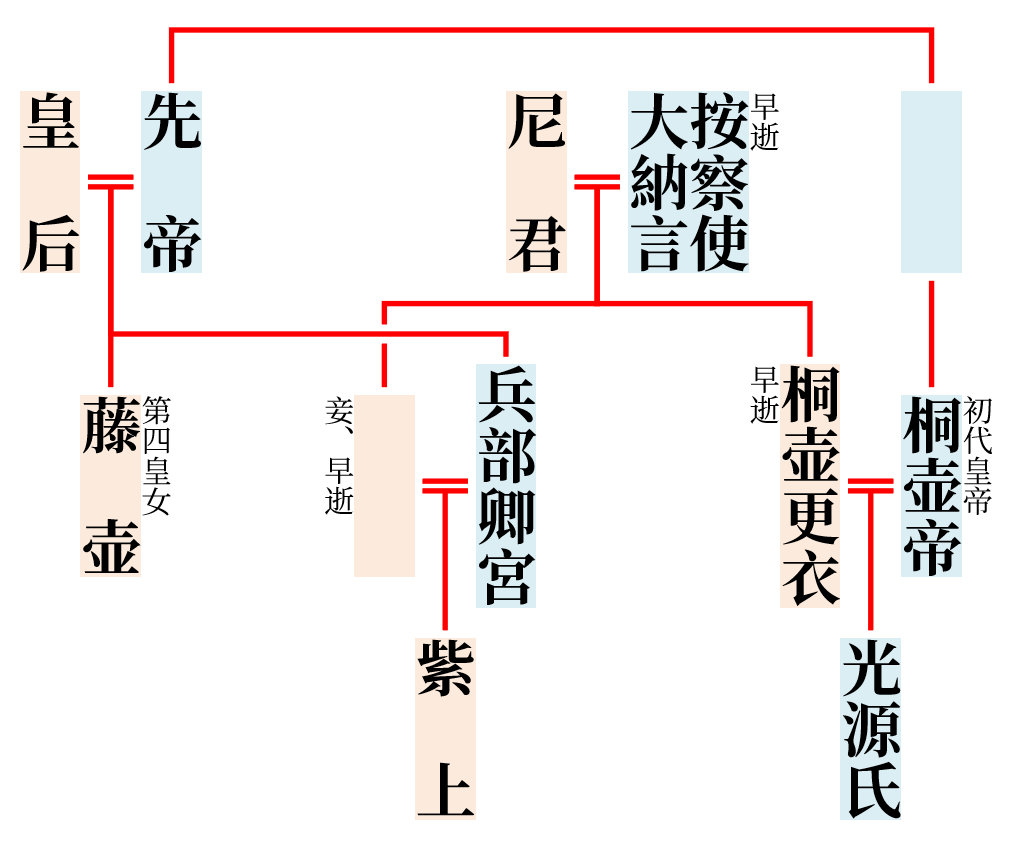 源氏物语99北山の垣间见の时点における人物関系