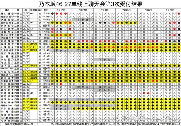 乃木坂46第28单选拔不负责任个人分析 知乎