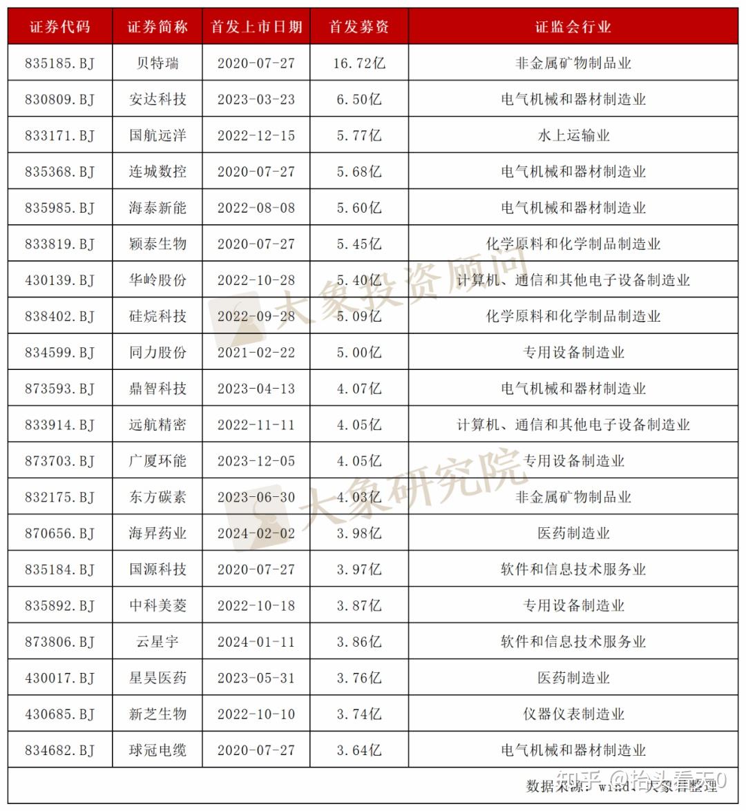北交所247家ipo上市532亿募集资金都是怎么用的