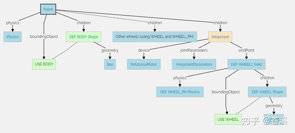 Webots知识点总结 - 知乎