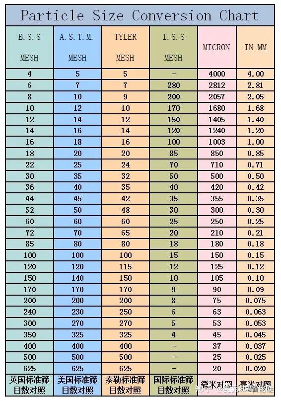 目数与粒径及比表面积的对应关系 - 知乎