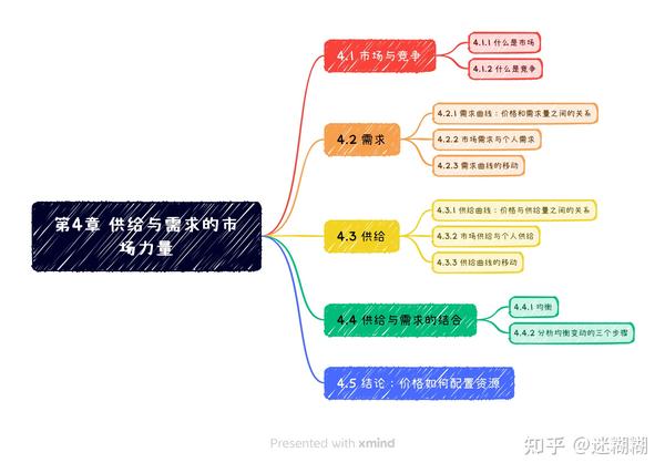专业书笔记 No 1.4《经济学原理》——供给与需求的市场力量 - 知乎