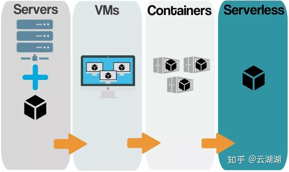 Serverless计算这么强大 - 知乎
