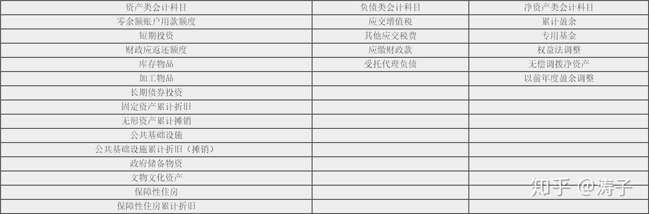 政府財務會計要素包括資產,負債,淨資產,收入和費用.