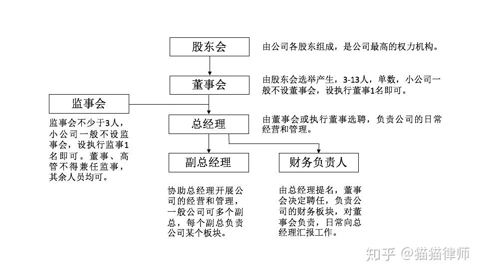 公司股东会董事会监事究竟有什么区别究竟都是做什么的