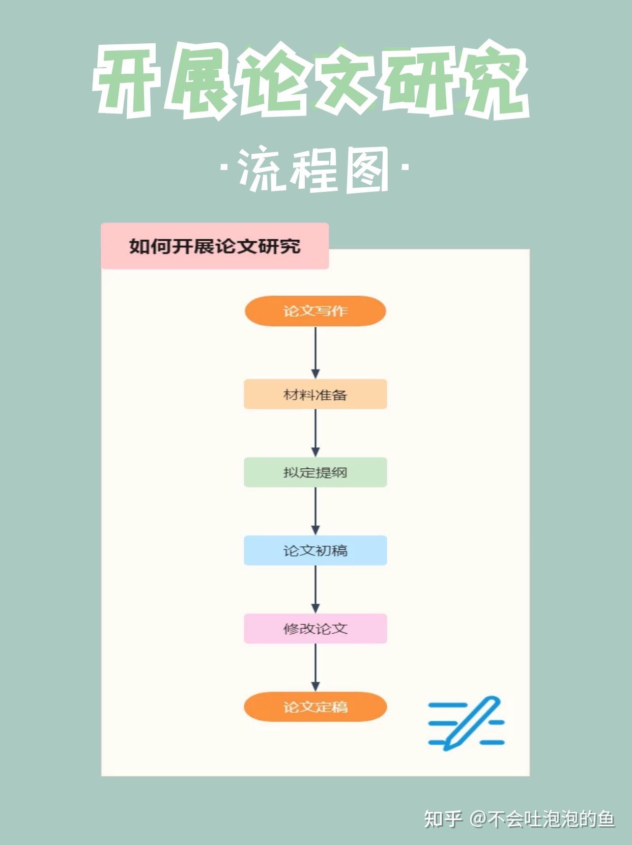 5⃣️张流程图帮你理清毕业论文的写作思路～～ - 知乎