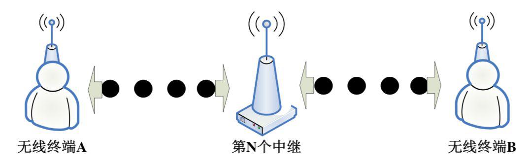 无线模块如何在远距离传输中实现中继 - 知乎