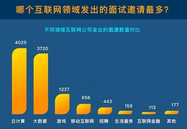 校招生年薪50萬你卻還在為一份年薪10萬的offer焦頭爛額