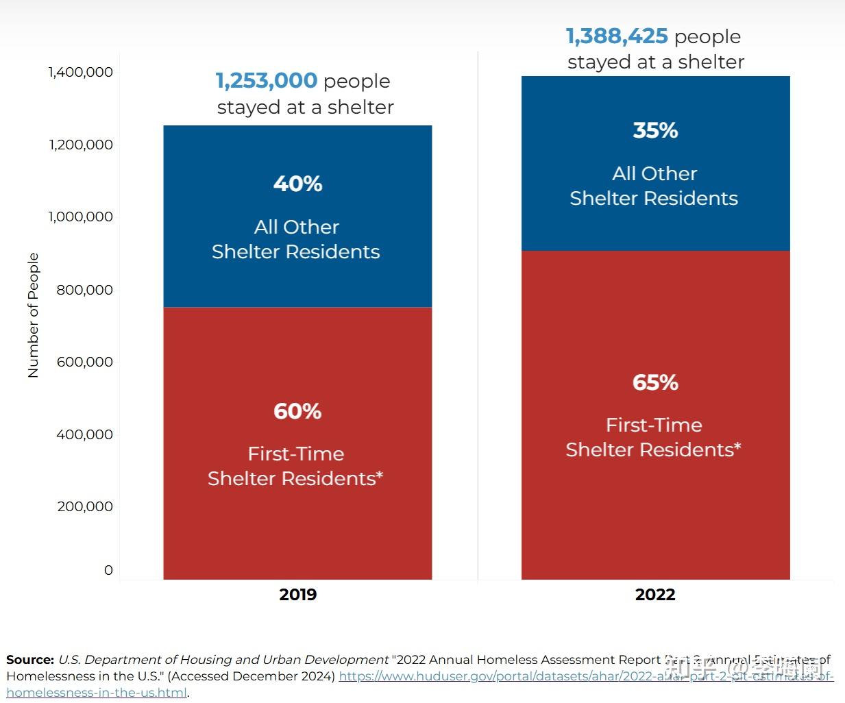 无家可归风险的国别差异：2023年中美低收入群体住房保障状况对比分析- 知乎