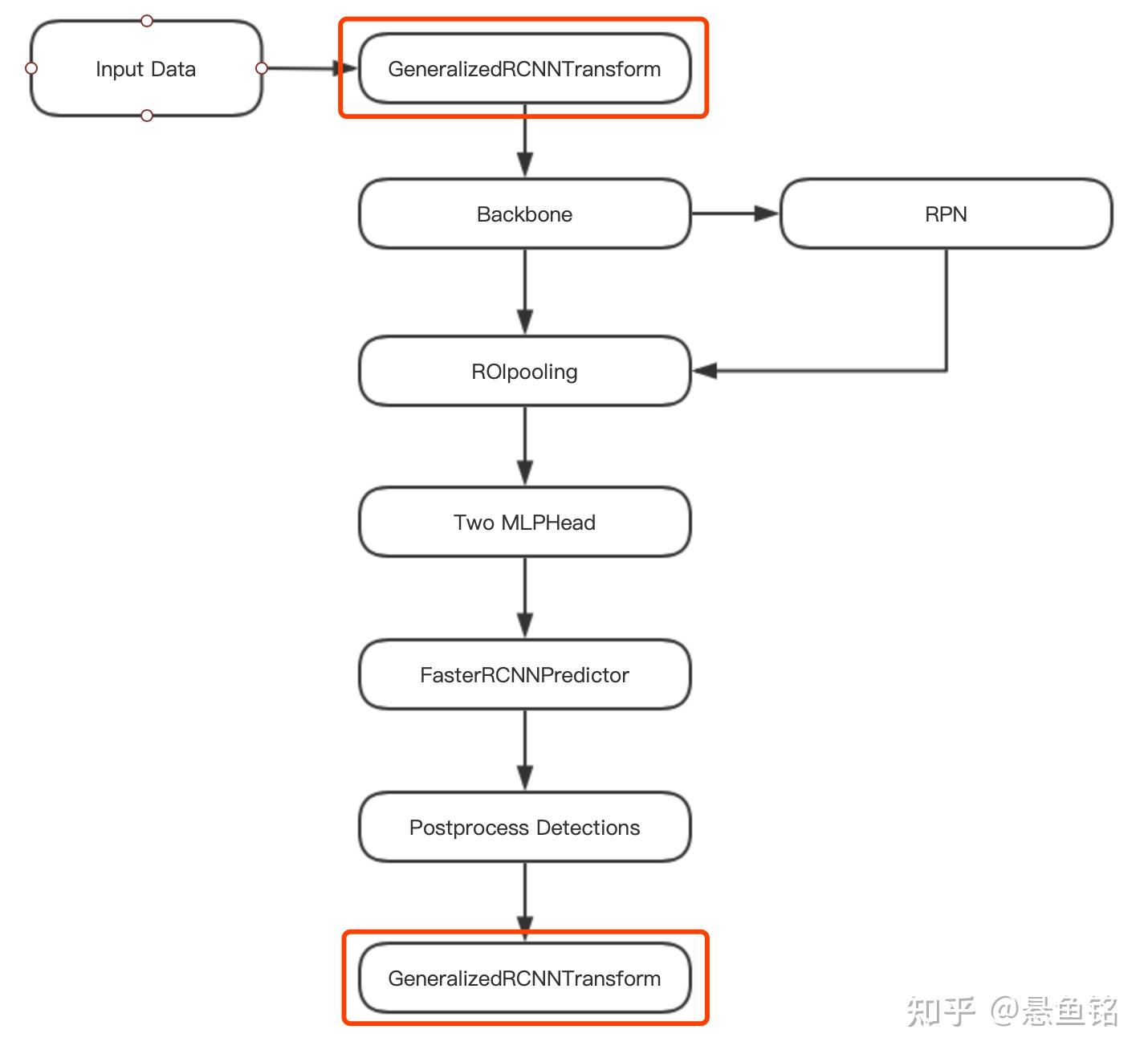 如何学习基于PyTorch实现Faster R-CNN这种经典的目标检测算法？ - 知乎