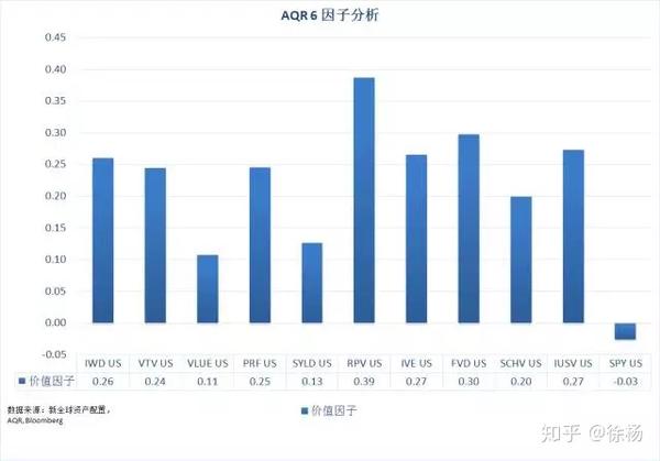 如何甄别一只好的smartbeta Etf 美股价值股etf篇 知乎