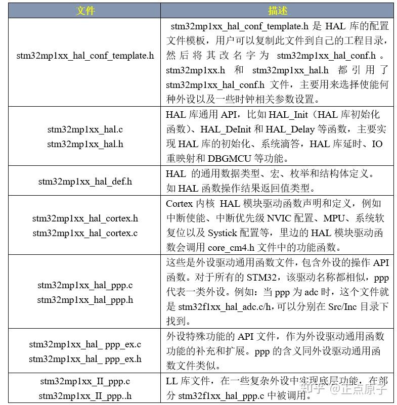 《stm32mp1 M4裸机hal库开发指南》第九章 认识hal库 知乎