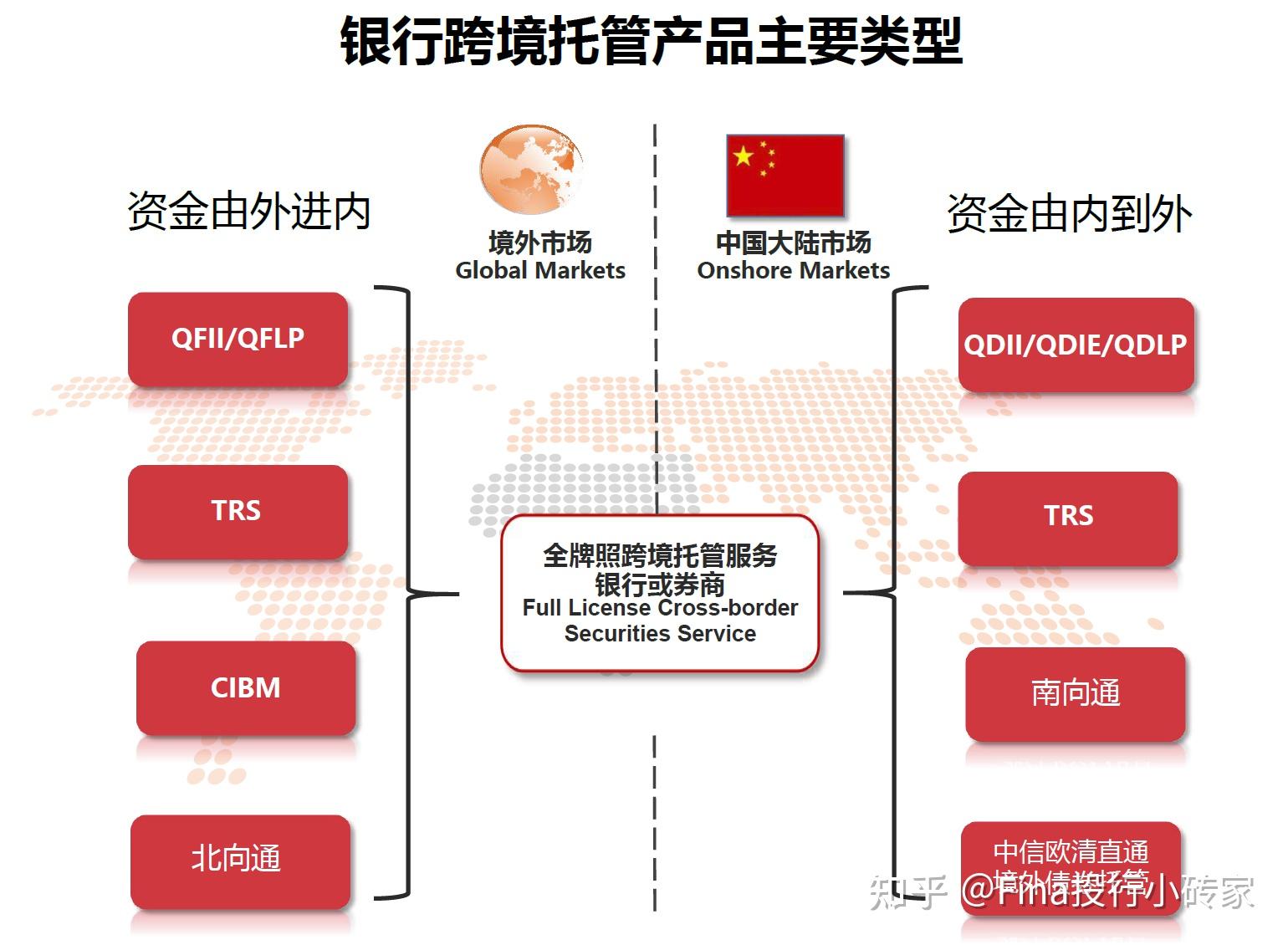 香港金融资本市场|最全跨境机构投资者产品介绍：QDII/QDIE/QDLP、QFII/QFLP、收益互换TRS、南北互通（深港通、沪港通、债券 ...