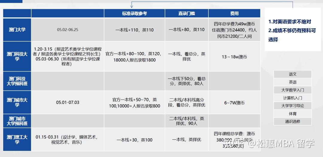 留学预科费用
