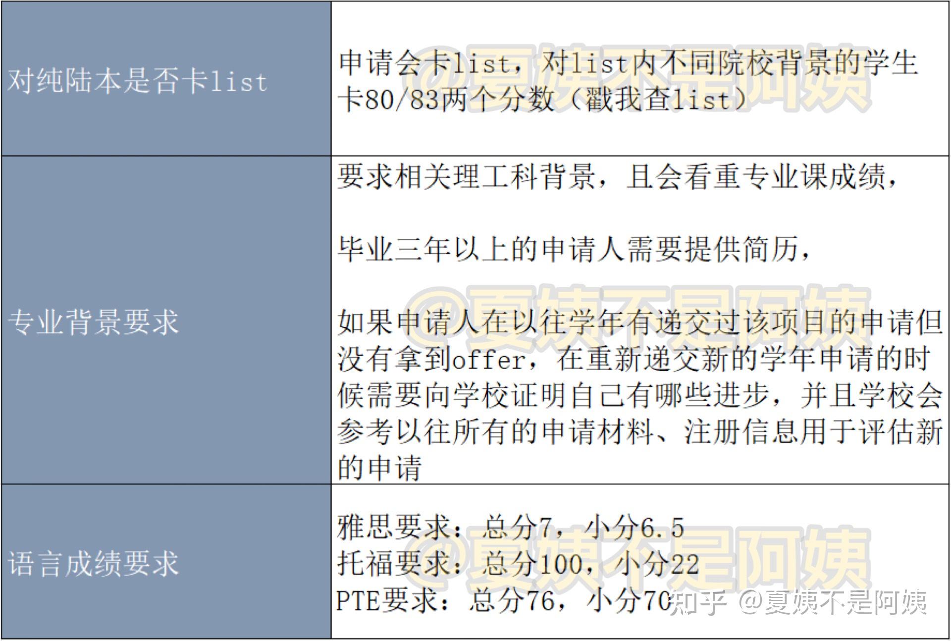 24FALL | 曼大4个项目管理专业申请要求整理（附offer案例） - 知乎