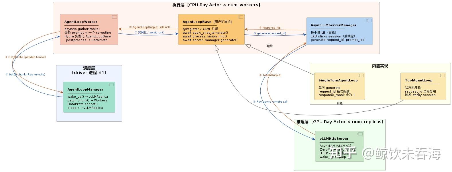 verl 源码走读：AgentLoop 与 vLLM Async Server 方案介绍 - 知乎