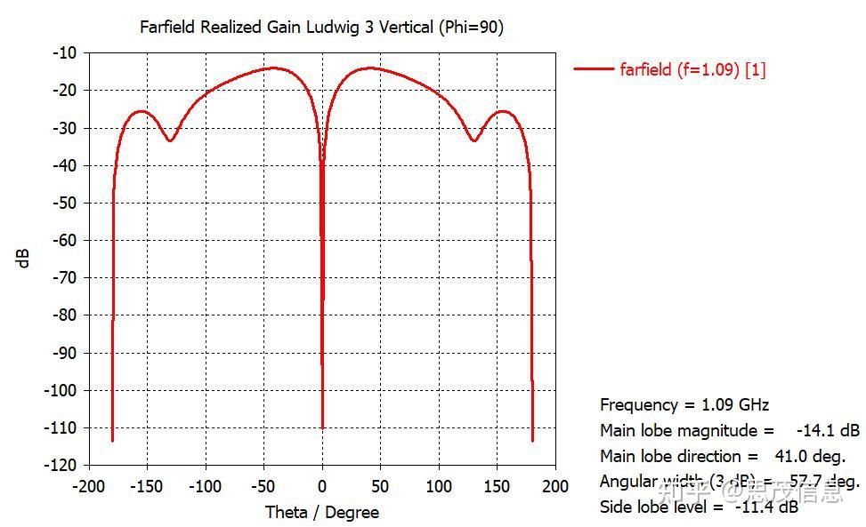 CST软件如何分析天线的远场极化方向图 - 知乎