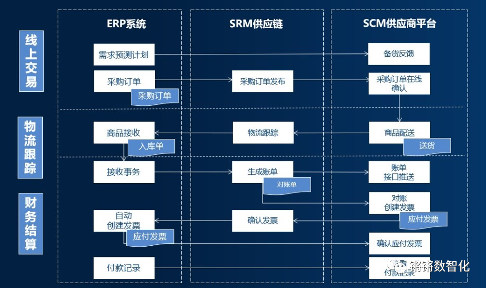 一篇文章了解ERP与CRM、MRP、PLM、APS、MES、WMS、SRM的关系 !