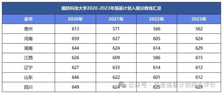 国防科技大学2020 2023年强基计划入围分数线、招生简章 知乎 0569