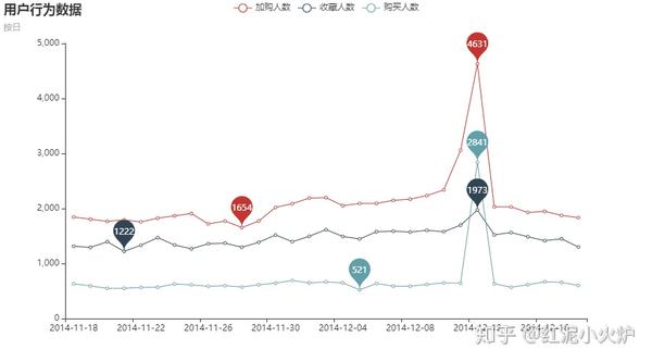 电商用户行为可视化分析（Python） - 知乎